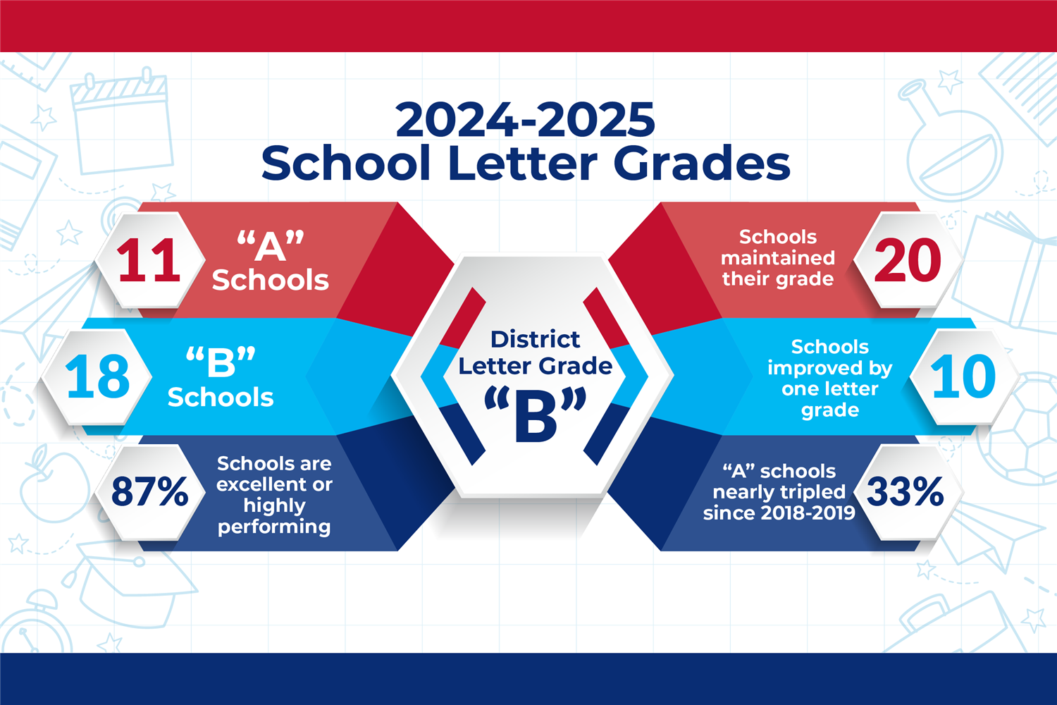 WESD School Letter Grades 2024-2025