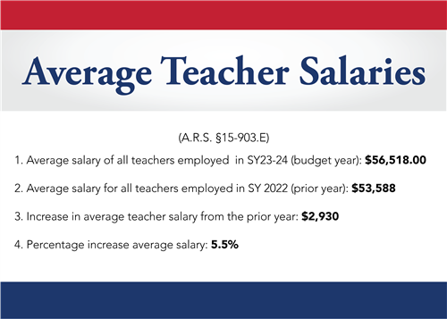 Average Teacher Salaries